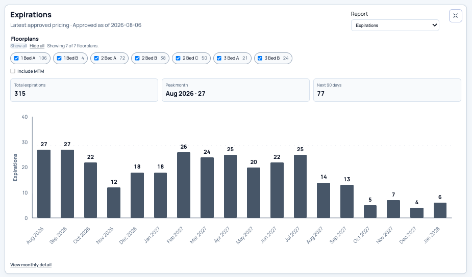 Rovin approved Expirations report showing floorplan filters, summary metrics, and a monthly expiration chart.