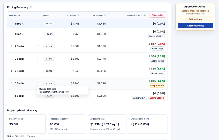Rovin Pricing Summary Preview showing current and proposed floorplan baselines, status guardrails, property-level takeaways, and the Approve or Adjust controls.